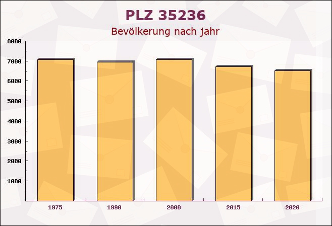 Postleitzahl 35236 Breidenbach, Hessen - Bevölkerung