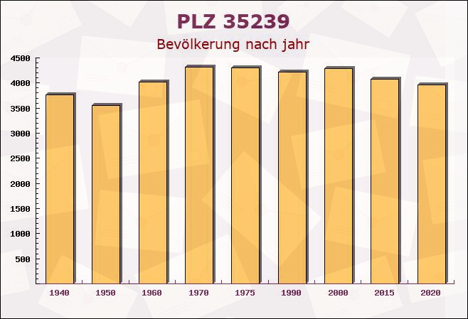 Postleitzahl 35239 Staufenberg, Hessen - Bevölkerung