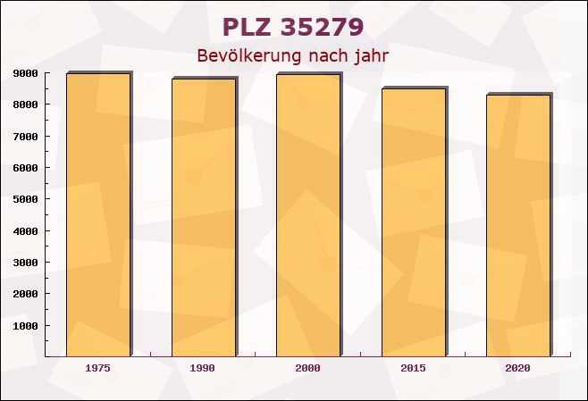 Postleitzahl 35279 Neustadt, Hessen - Bevölkerung