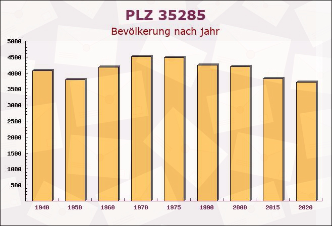 Postleitzahl 35285 Gemünden, Hessen - Bevölkerung