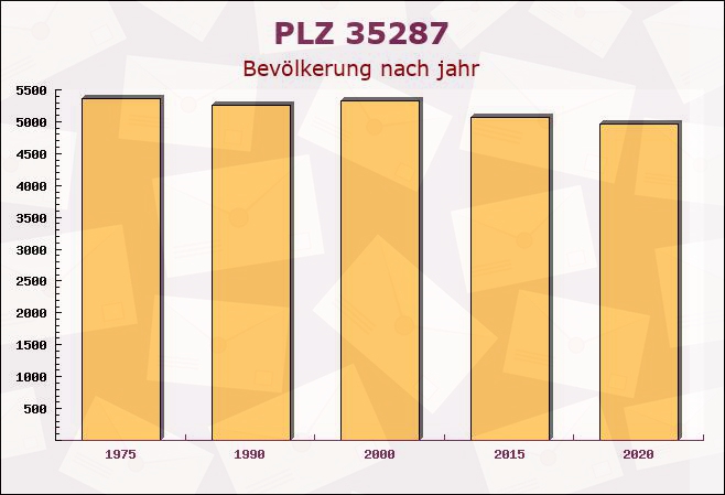 Postleitzahl 35287 Amöneburg, Hessen - Bevölkerung