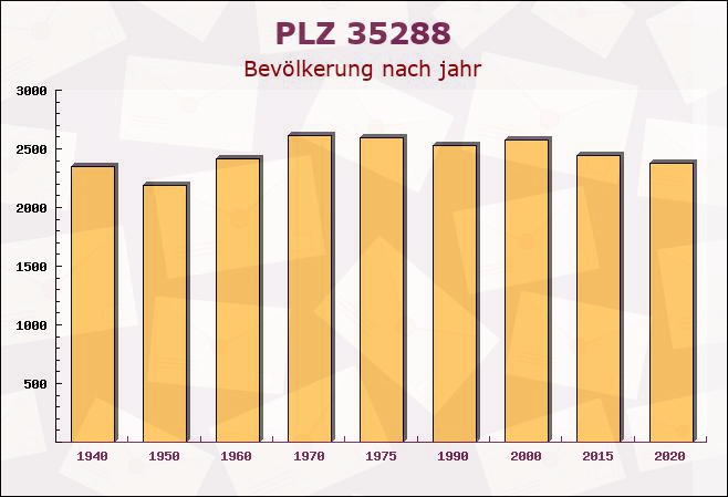 Postleitzahl 35288 Hessen - Bevölkerung