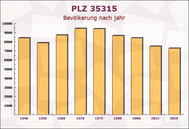 Postleitzahl 35315 Homberg (Ohm), Hessen - Bevölkerung