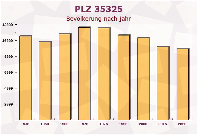 Postleitzahl 35325 Lehnheim, Hessen - Bevölkerung