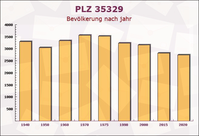 Postleitzahl 35329 Hessen - Bevölkerung