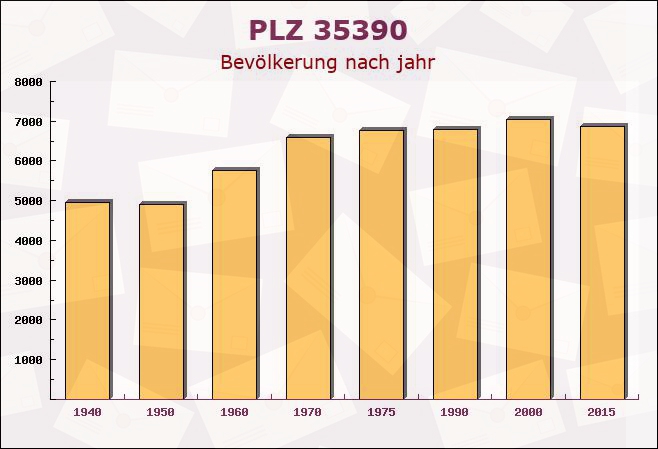 Postleitzahl 35390 Giessen, Hessen - Bevölkerung