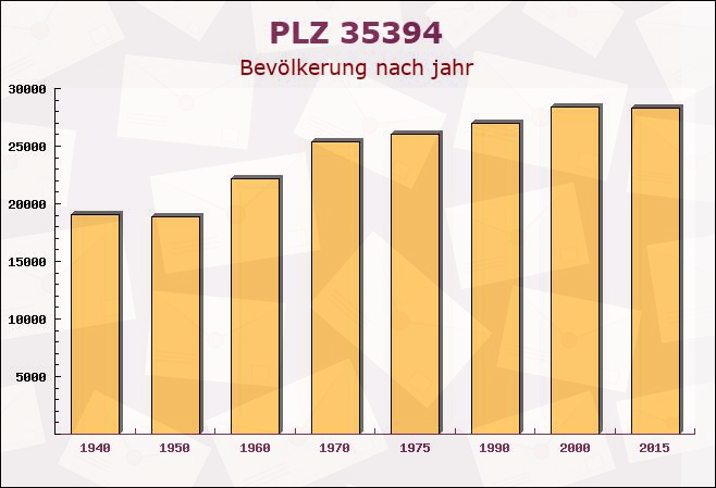 Postleitzahl 35394 Giessen, Hessen - Bevölkerung