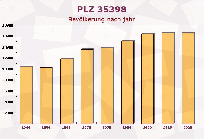 Postleitzahl 35398 Giessen, Hessen - Bevölkerung