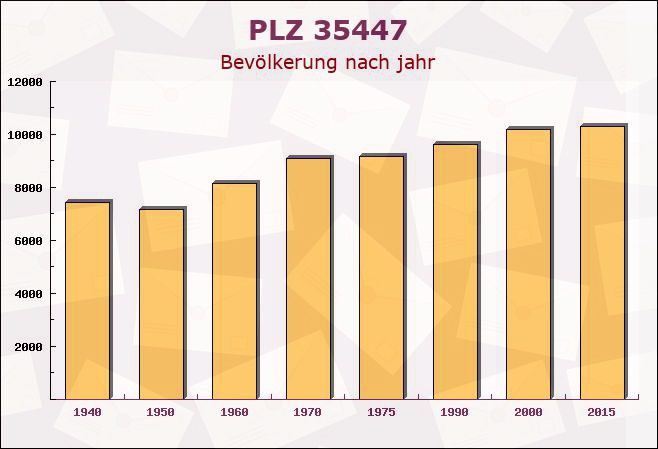 Postleitzahl 35447 Reiskirchen, Hessen - Bevölkerung