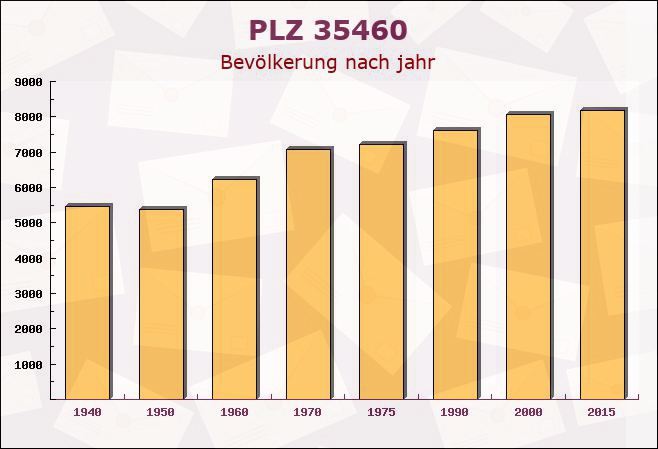 Postleitzahl 35460 Staufenberg, Hessen - Bevölkerung