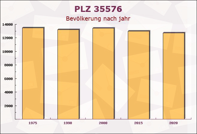 Postleitzahl 35576 Wetzlar, Hessen - Bevölkerung