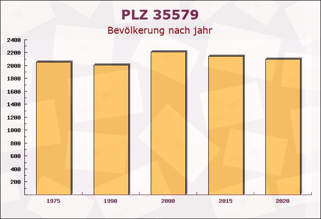 Postleitzahl 35579 Wetzlar, Hessen - Bevölkerung