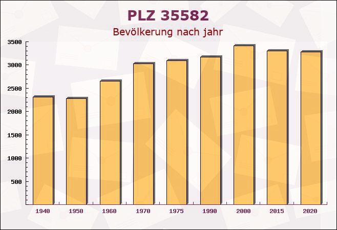 Postleitzahl 35582 Wetzlar, Hessen - Bevölkerung
