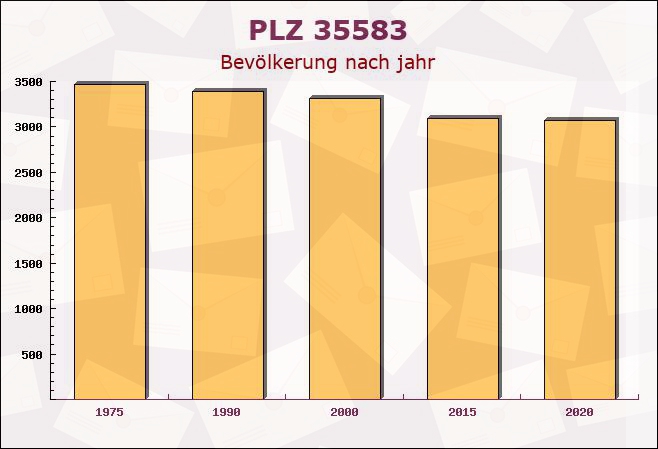 Postleitzahl 35583 Wetzlar, Hessen - Bevölkerung