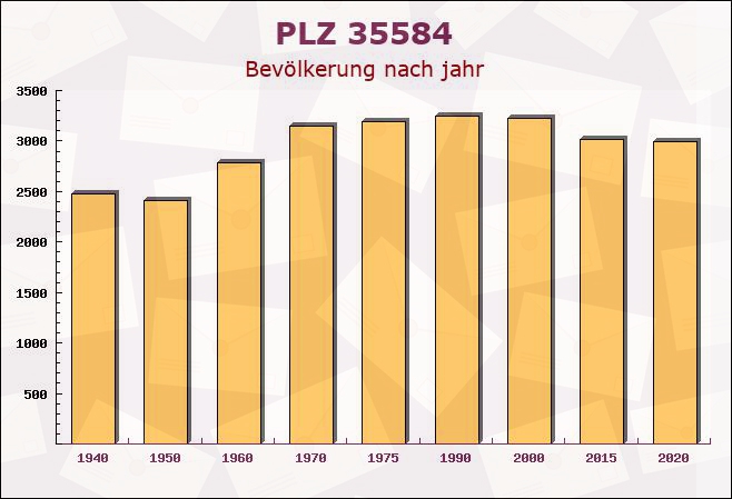 Postleitzahl 35584 Wetzlar, Hessen - Bevölkerung