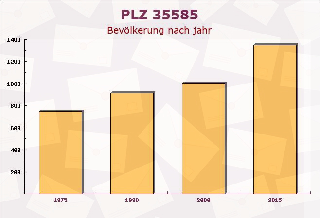 Postleitzahl 35585 Wetzlar, Hessen - Bevölkerung