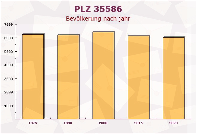 Postleitzahl 35586 Wetzlar, Hessen - Bevölkerung