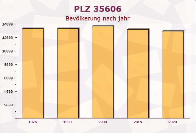 Postleitzahl 35606 Hessen - Bevölkerung