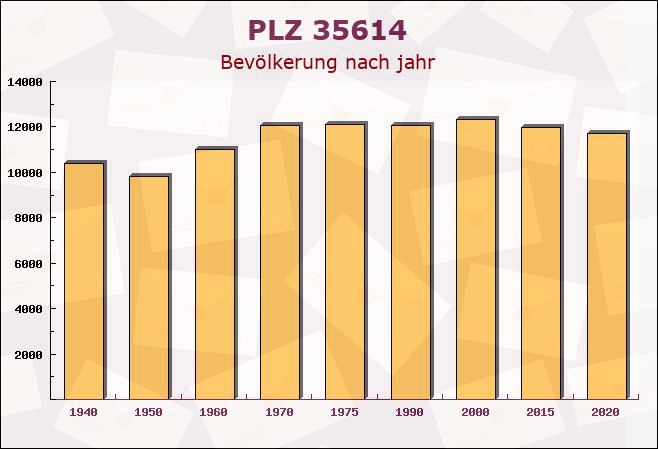 Postleitzahl 35614 Aßlar, Hessen - Bevölkerung