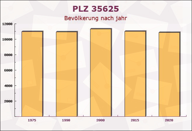 Postleitzahl 35625 Hörnsheim, Hessen - Bevölkerung