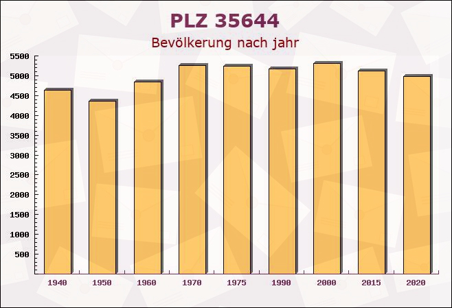 Postleitzahl 35644 Hessen - Bevölkerung