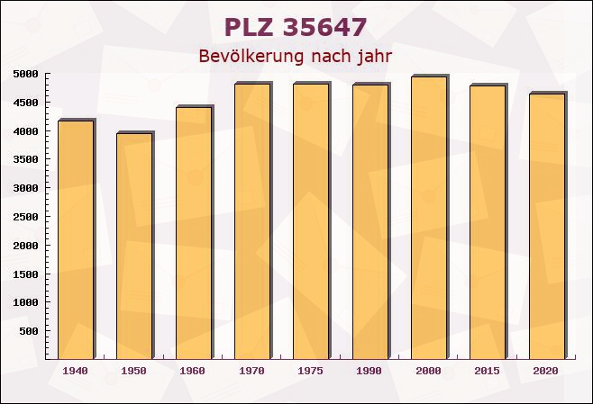 Postleitzahl 35647 Hessen - Bevölkerung