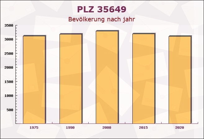 Postleitzahl 35649 Bischoffen, Hessen - Bevölkerung