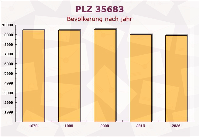 Postleitzahl 35683 Dillenburg, Hessen - Bevölkerung