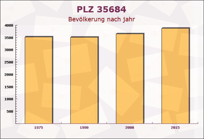 Postleitzahl 35684 Dillenburg, Hessen - Bevölkerung