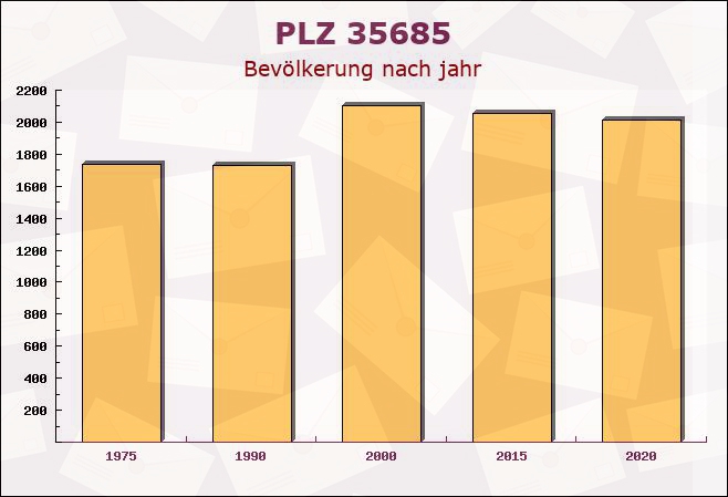 Postleitzahl 35685 Dillenburg, Hessen - Bevölkerung