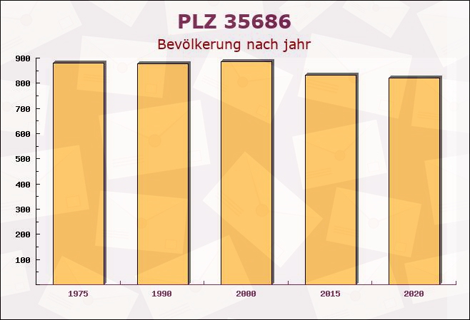 Postleitzahl 35686 Dillenburg, Hessen - Bevölkerung