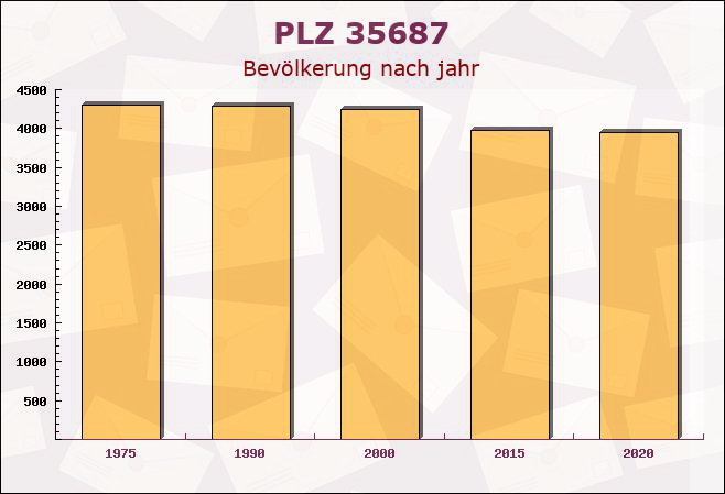 Postleitzahl 35687 Dillenburg, Hessen - Bevölkerung