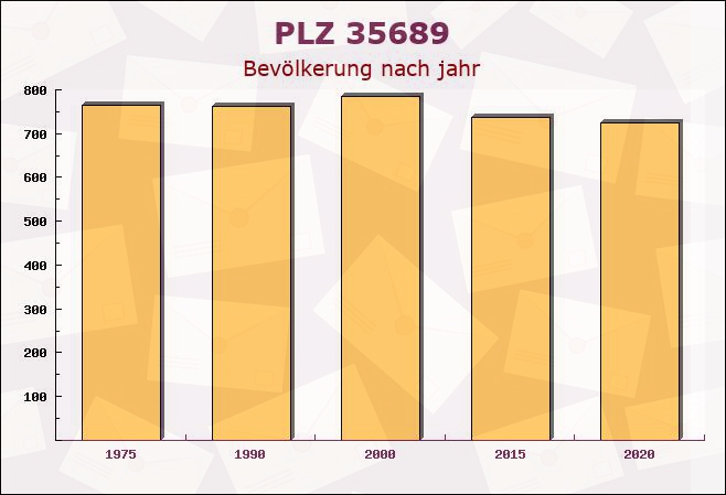 Postleitzahl 35689 Dillenburg, Hessen - Bevölkerung