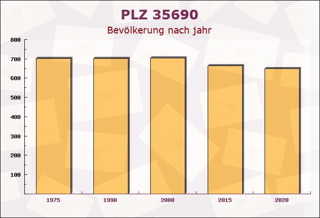 Postleitzahl 35690 Dillenburg, Hessen - Bevölkerung