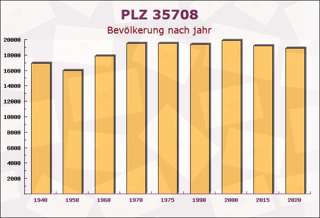 Postleitzahl 35708 Haiger, Hessen - Bevölkerung