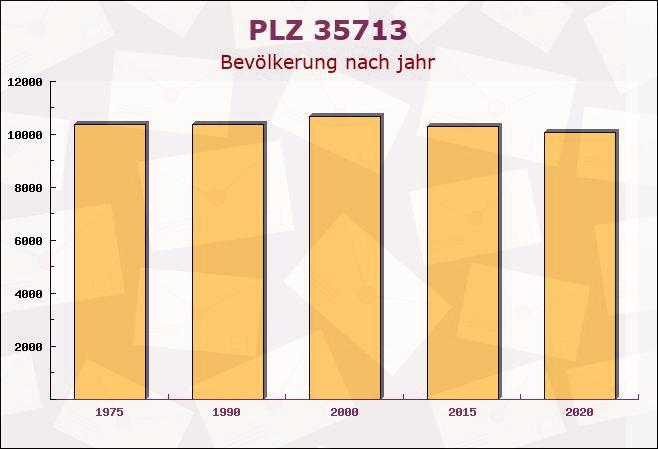 Postleitzahl 35713 Hessen - Bevölkerung