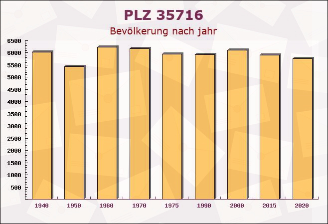 Postleitzahl 35716 Dietzhölztal, Hessen - Bevölkerung