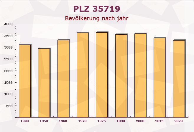 Postleitzahl 35719 Angelburg, Hessen - Bevölkerung