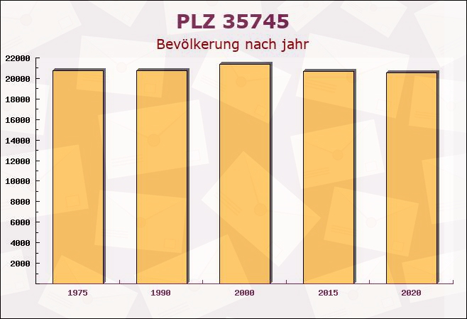 Postleitzahl 35745 Herborn, Hessen - Bevölkerung