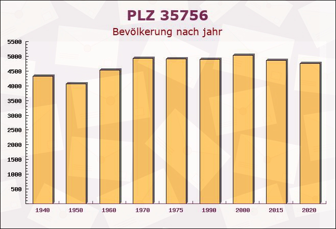 Postleitzahl 35756 Mittenaar, Hessen - Bevölkerung