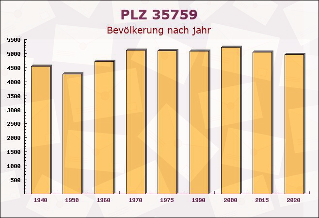 Postleitzahl 35759 Driedorf, Hessen - Bevölkerung