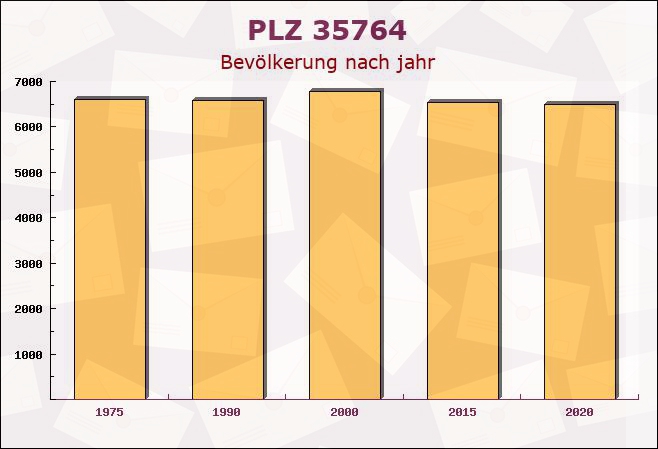 Postleitzahl 35764 Sinn, Hessen - Bevölkerung