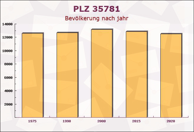 Postleitzahl 35781 Weilburg, Hessen - Bevölkerung