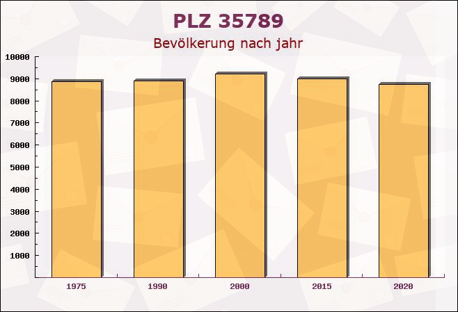 Postleitzahl 35789 Weilmünster, Hessen - Bevölkerung