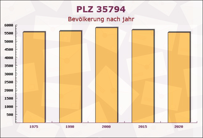 Postleitzahl 35794 Mengerskirchen, Hessen - Bevölkerung