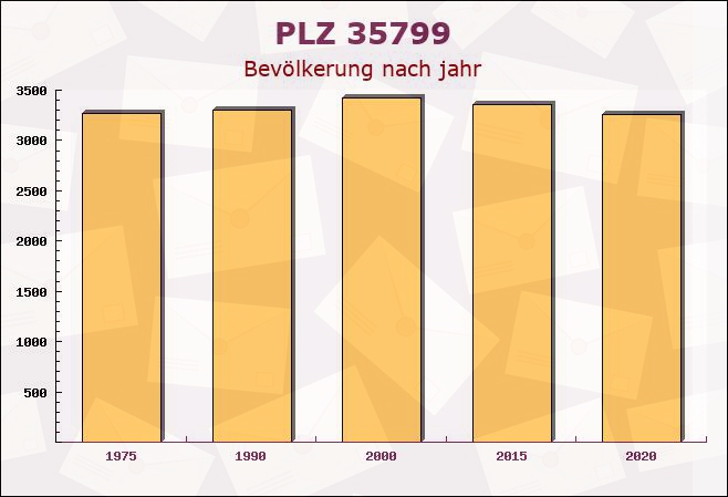 Postleitzahl 35799 Merenberg, Hessen - Bevölkerung