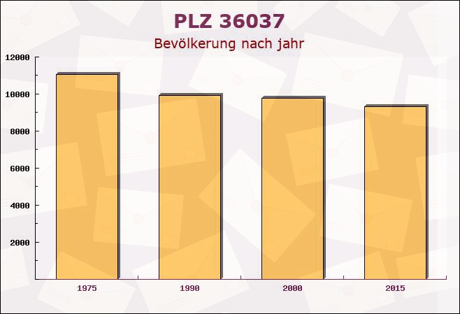 Postleitzahl 36037 Fulda, Hessen - Bevölkerung