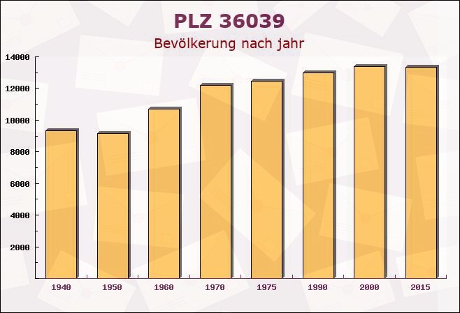 Postleitzahl 36039 Fulda, Hessen - Bevölkerung