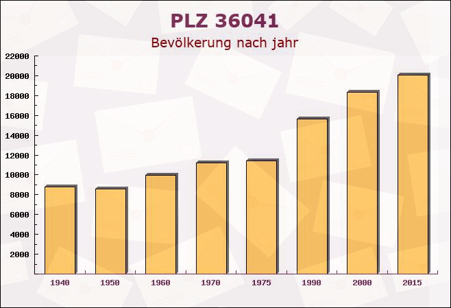 Postleitzahl 36041 Fulda, Hessen - Bevölkerung