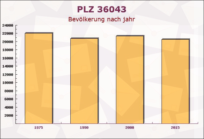 Postleitzahl 36043 Fulda, Hessen - Bevölkerung